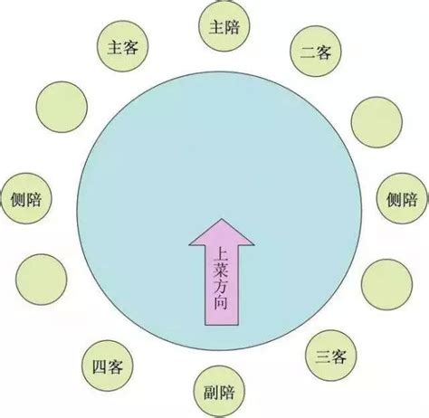 餐桌主位|中餐的座次礼仪（圆桌，方桌，有转盘时的座位安排）